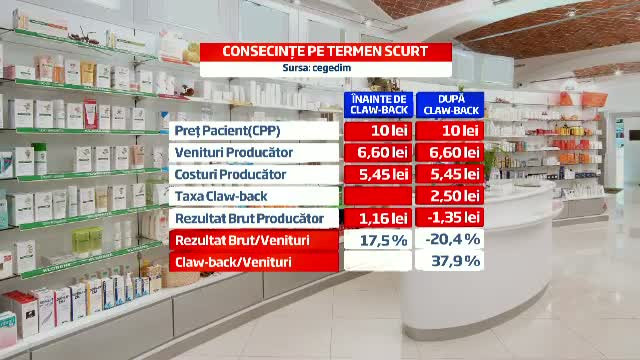 Peste 100 de medicamente ar putea fi retrase de pe lista celor compensate din cauza taxelor mari