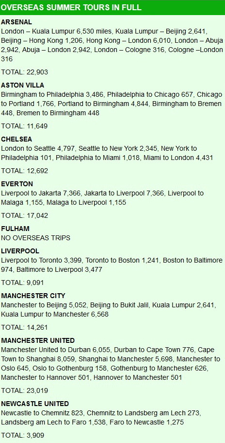 Echipele din Anglia fac pana si turul Pamantului de 7,5 ori pentru BANI! Cine se plimba cel mai mult vara asta: