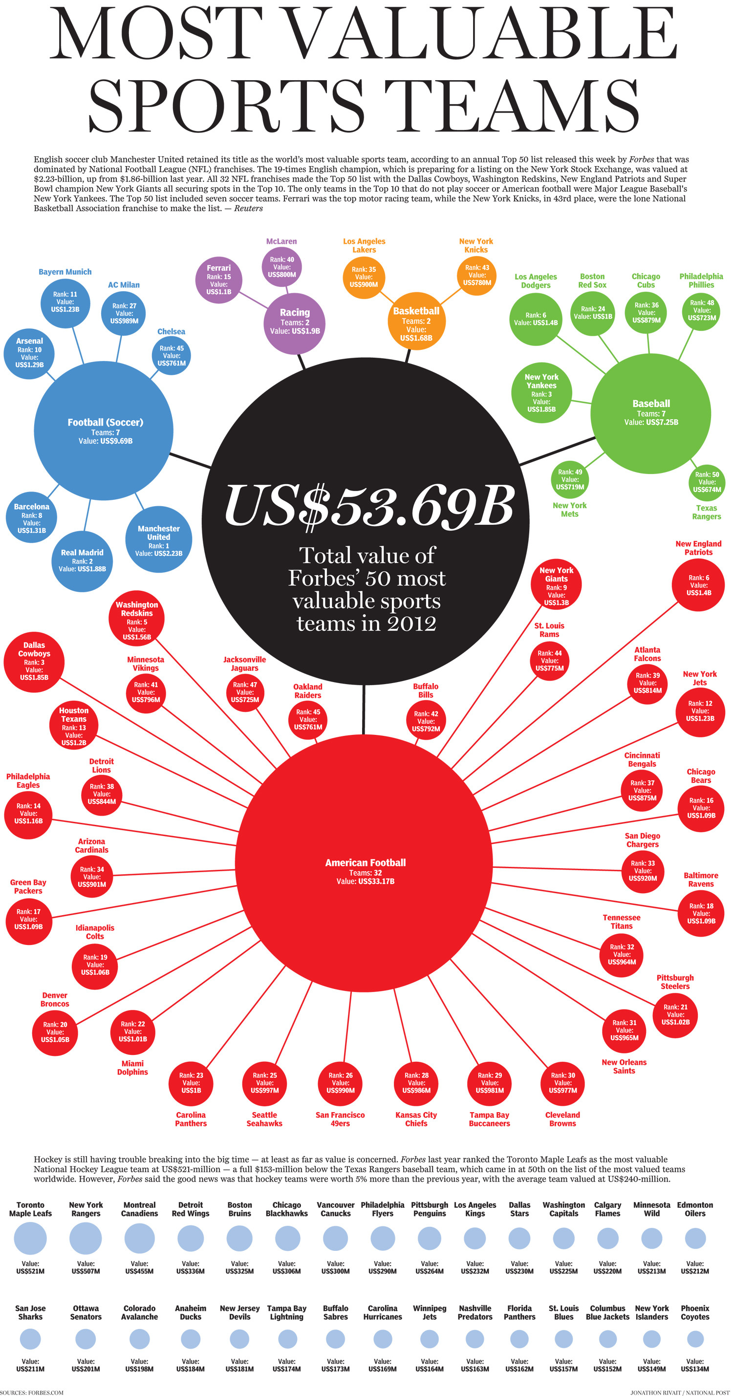 Acestea sunt cele mai valoroase 50 de echipe din lume in 2012: 53.690.000.000 de dolari! INFOGRAFIC