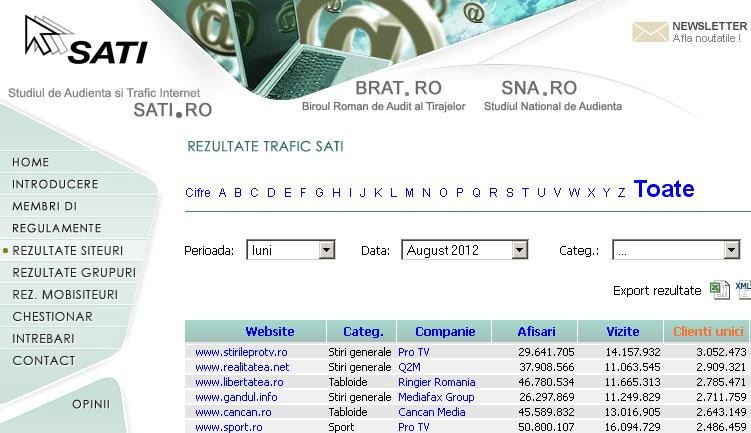 STIRILEPROTV.RO, primul site in clasamentul SATI si in luna august cu peste 3 milioane de unici