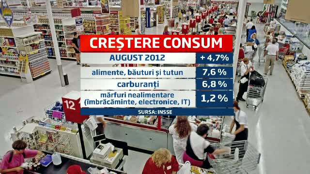 Consumul continua sa creasca in 2012. Vanzarile sunt mai mari, cu peste 4% in primele 8 luni
