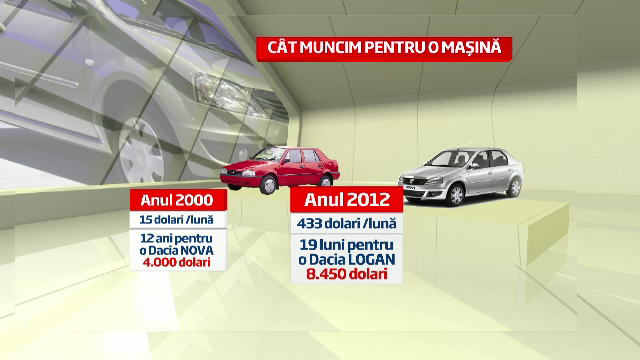 Piata auto din Romania a scazut la nivelul din 2000 cand salariul mediu era de 15 DOLARI