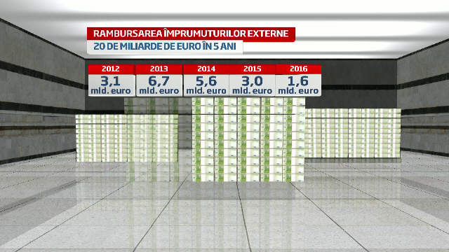 Romania va rambursa 13 miliarde euro catre FMI in urmatorii doi ani. Rezervele valutare, in pericol