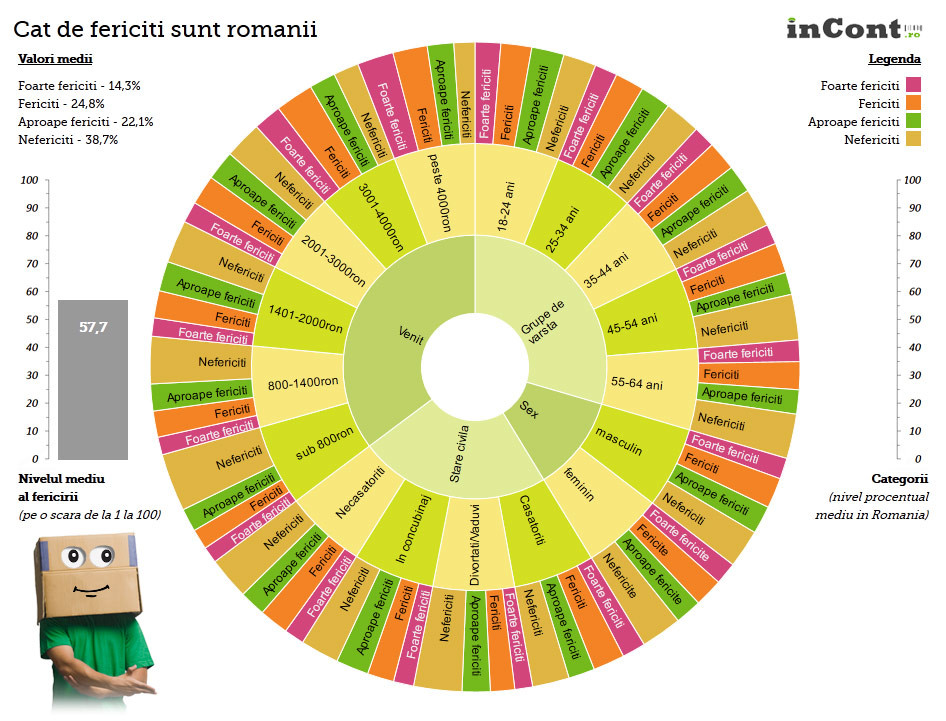 INFOGRAFIC. Ruleta fericirii. Ce fel de roman esti