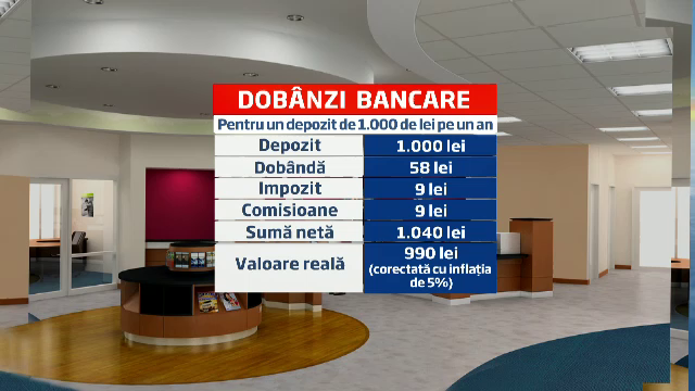Paradoxul sistemului bancar din Romania. Cum e posibil sa incasam mai putini bani decat depunem