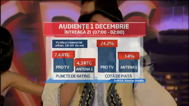 De 1 Decembrie, milioane de romani au gandit liber alaturi de ProTV, care a fost lider de audienta