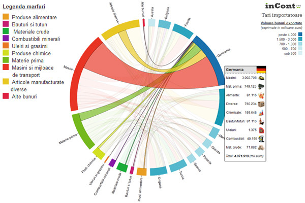 Acum doi ani vindeam in afara banane si nuci de cocos. Ce importa si exporta Romania in 2012