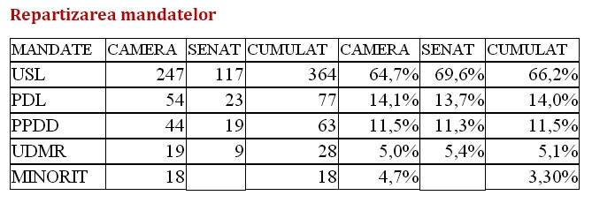 Centralizare PSD a mandatelor USL ora 12.00
