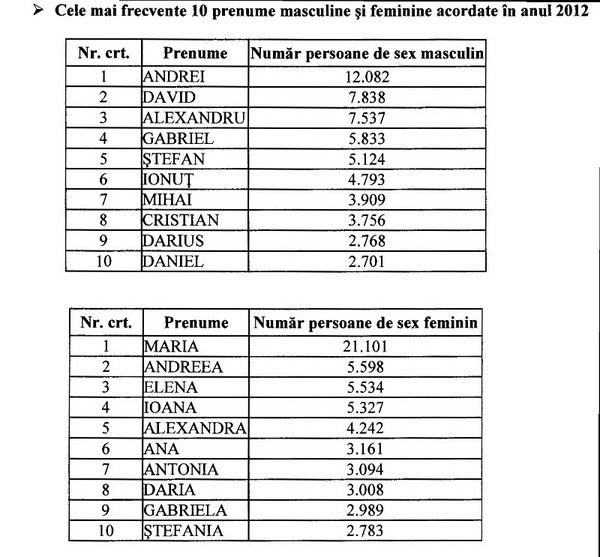 Tabel nume nou nascuti