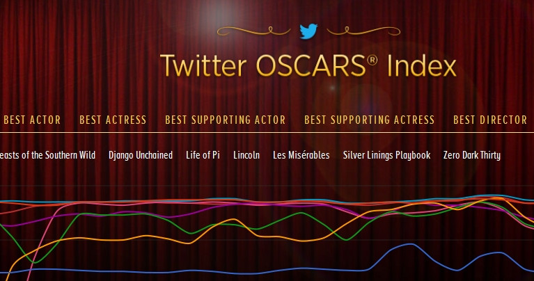 Twitter a lansat Indexul Oscarurilor