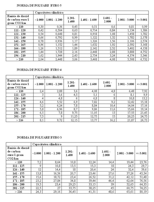 Avem o noua taxa auto: Care este formula de calcul a timbrului de mediu pentru masini!