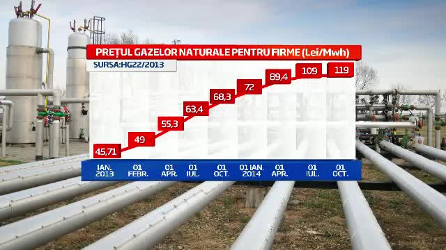 Gazele naturale, mai scumpe pentru companii cu 7%. Majorarea ii va afecta insa si pe oamenii de rand
