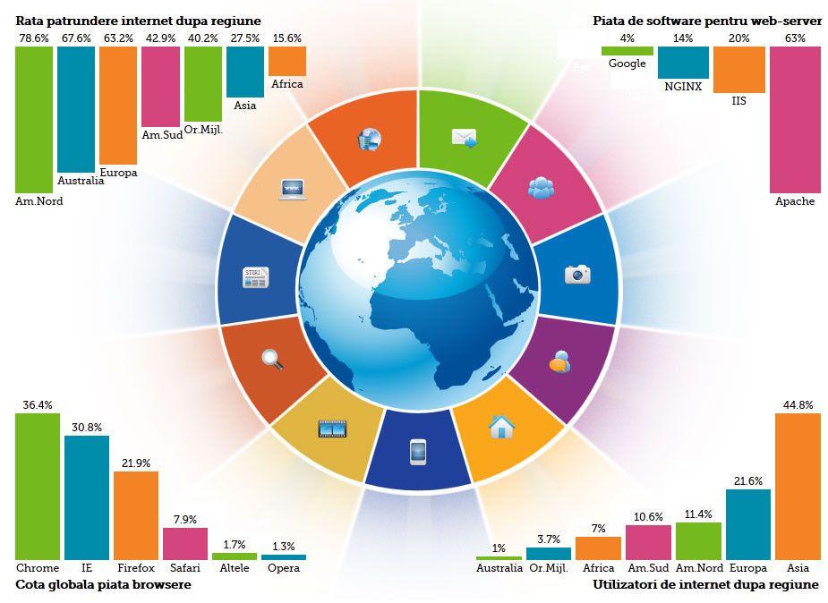 Cea mai activa tara pe Facebook si 2, 45 mil. euro un domeniu. Tot ce nu stiai despre Internet