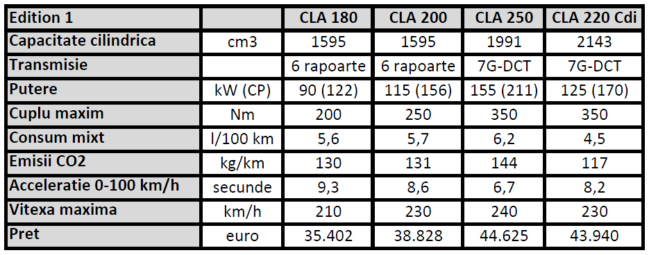 Tabel Mercedes CLA Edition 1