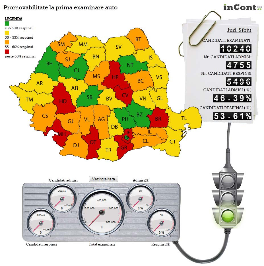 In vestul tarii, mai putin de 50% dintre candidati au promovat examenul de conducere