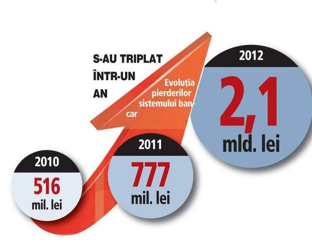 ZF: Sistemul bancar raporteaza cele mai mari pierderi din istorie, 2,1 miliarde de lei