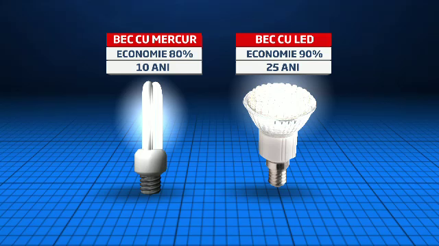 Becurile economice vor fi interzise de Comisia Europeana. Cele cu leduri sunt mult mai eficiente