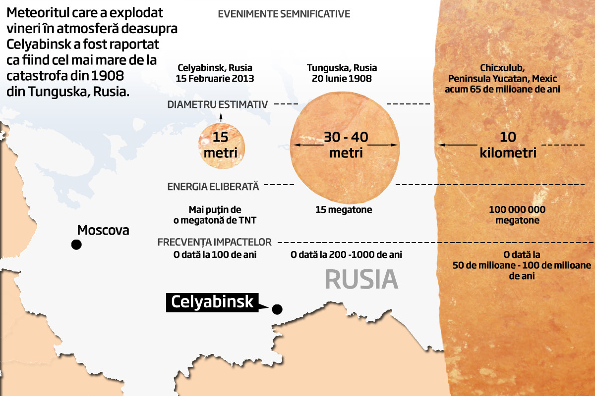 Care este probabilitatea ca Pamantul sa fie lovit de un nou meteorit in curand