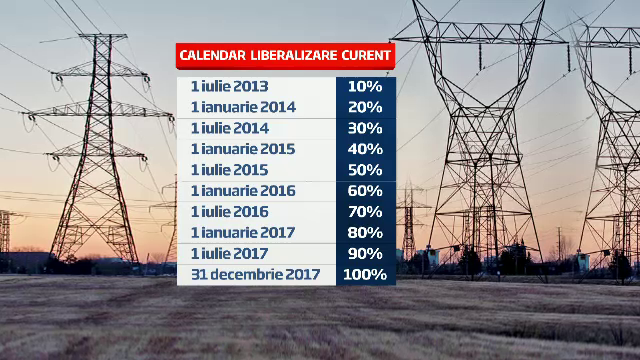 Calendarul cresterilor de preturi la gaze si curent. Facturile, mai mari cu 70% in urmatorii 5 ani