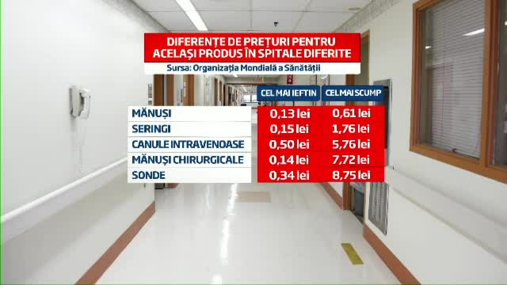 Risipa in spitalele din Romania. Cum se plateste un pret si de 15 ori mai mare pe seringi sau manusi