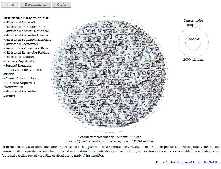 INFOGRAFIC. Topul celor mai mari salarii din ministere. Cine castiga cel mai mult in Romania