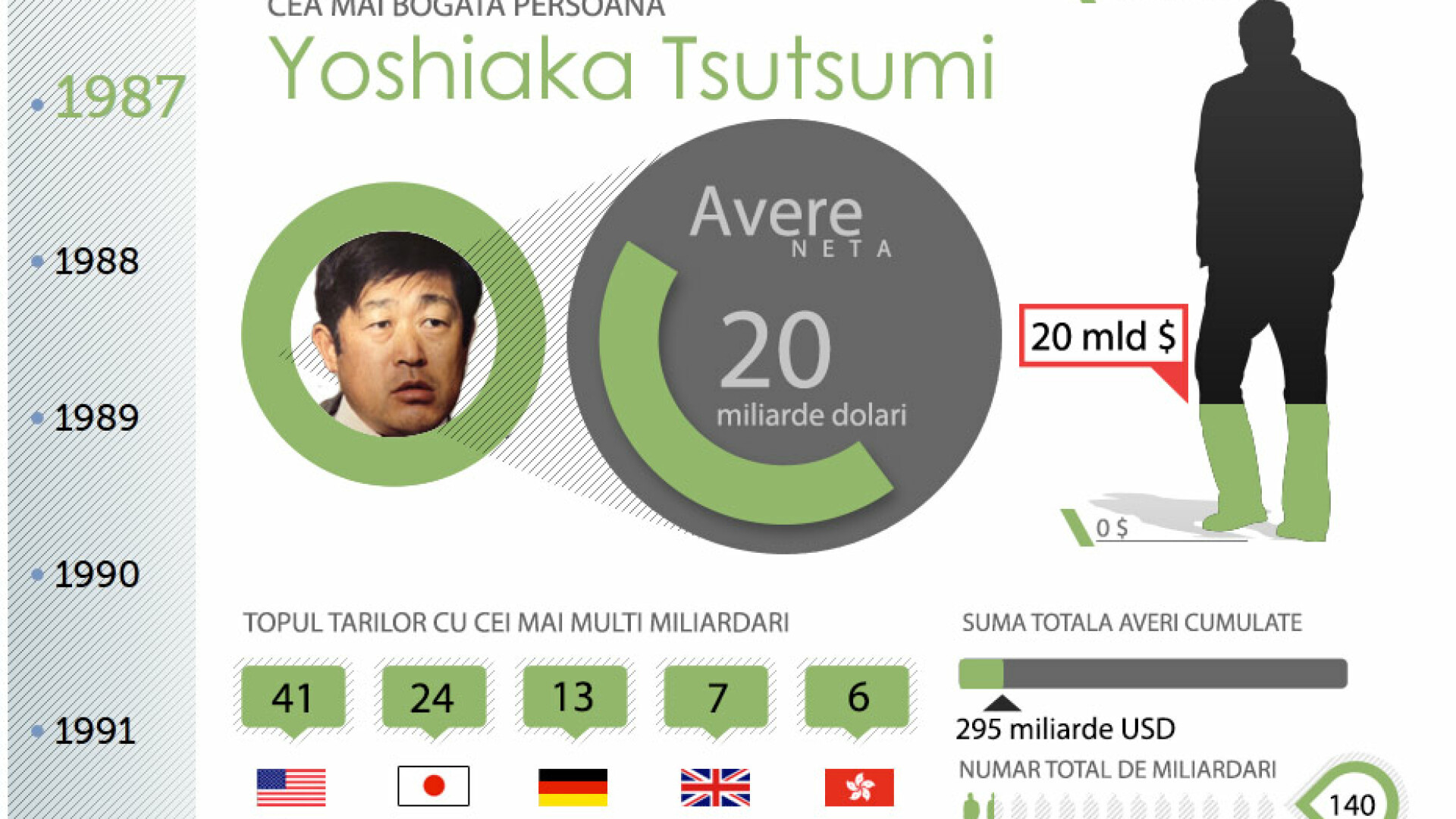INFOGRAFIC. Miliardarii lumii din '87 si pana azi. 2012, an de criza, a dat cei mai multi bogati