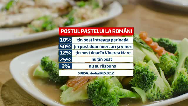 Jumatate din romanii care tin postul Pastelui adopta un regim alimentar total gresit