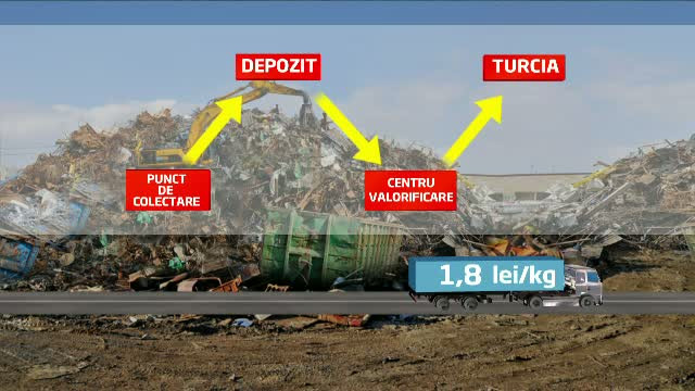 CAMERA ASCUNSA. Sumele fabuloase ale afacerii ilegale cu fier vechi. Ce masuri va lua Guvernul