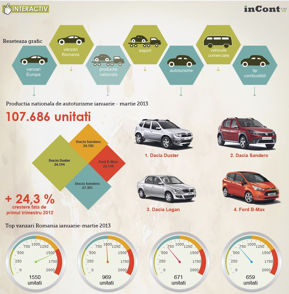 Piata auto in 2013. La un autovehicul nou se inscriu 5 masini vechi. Masina preferata a romanului