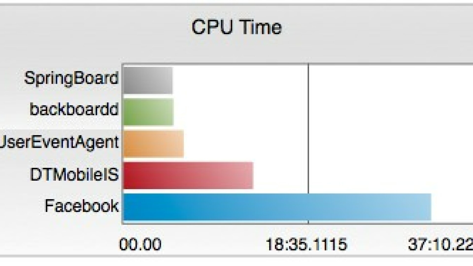 Cat de mult iti consuma bateria de la iPhone si iPad aplicatia de Facebook pentru iOS