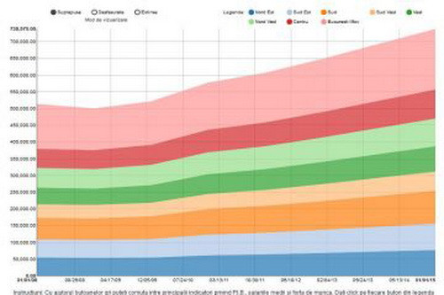 INFOGRAFIC INTERACTIV: Unde gasesti cele mai mari salarii. Cum va evolua Romania pana in 2015