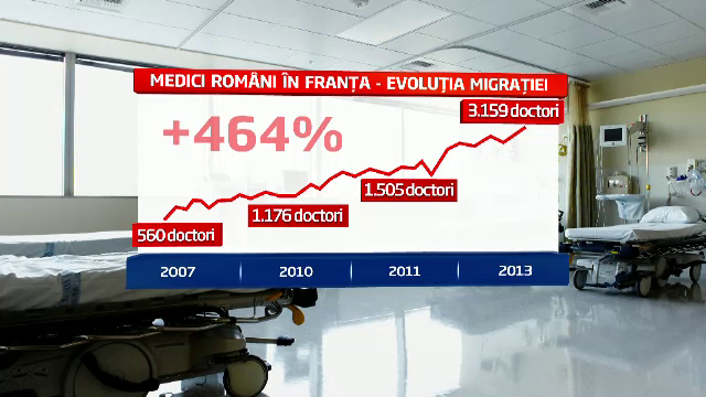 Exodul care a costat statul 226 milioane euro. Numarul medicilor romani in Franta a crescut cu 464%