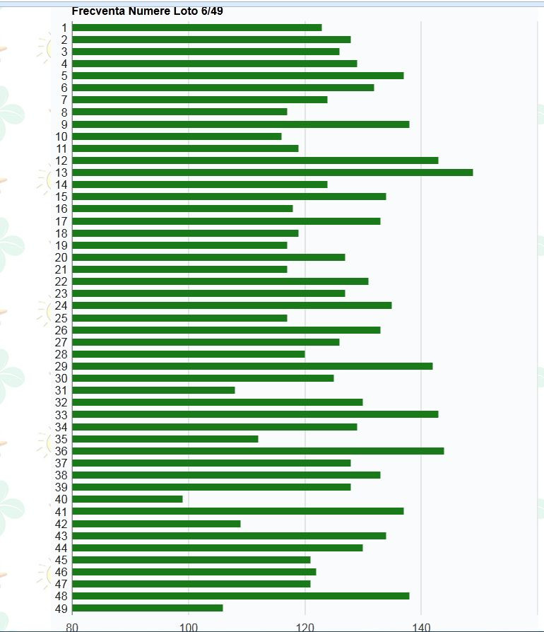 Frecventa numerelor la loto
