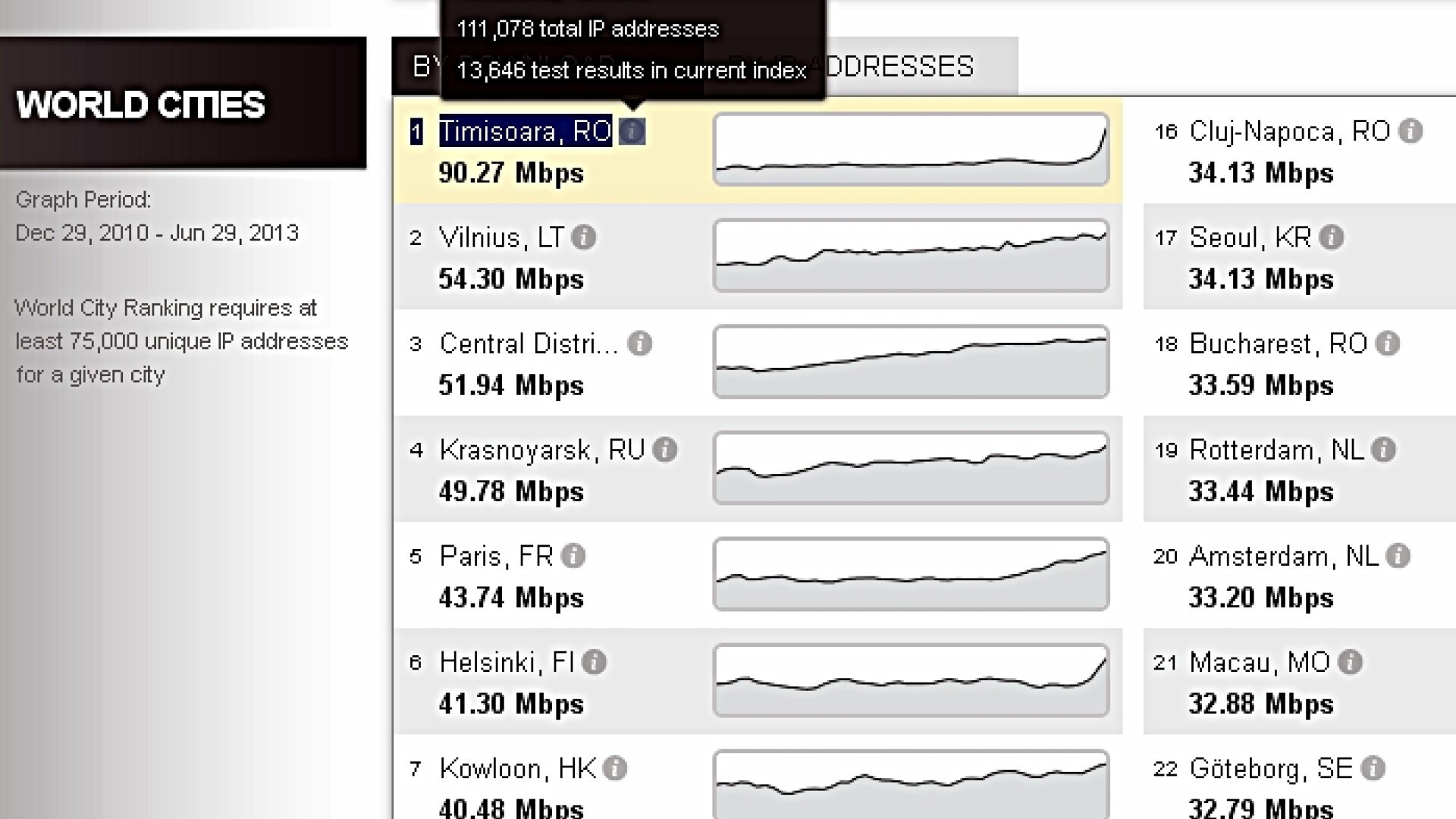 Timisoara este pe locul 1 in topul mondial al oraselor cu viteza mare la internet