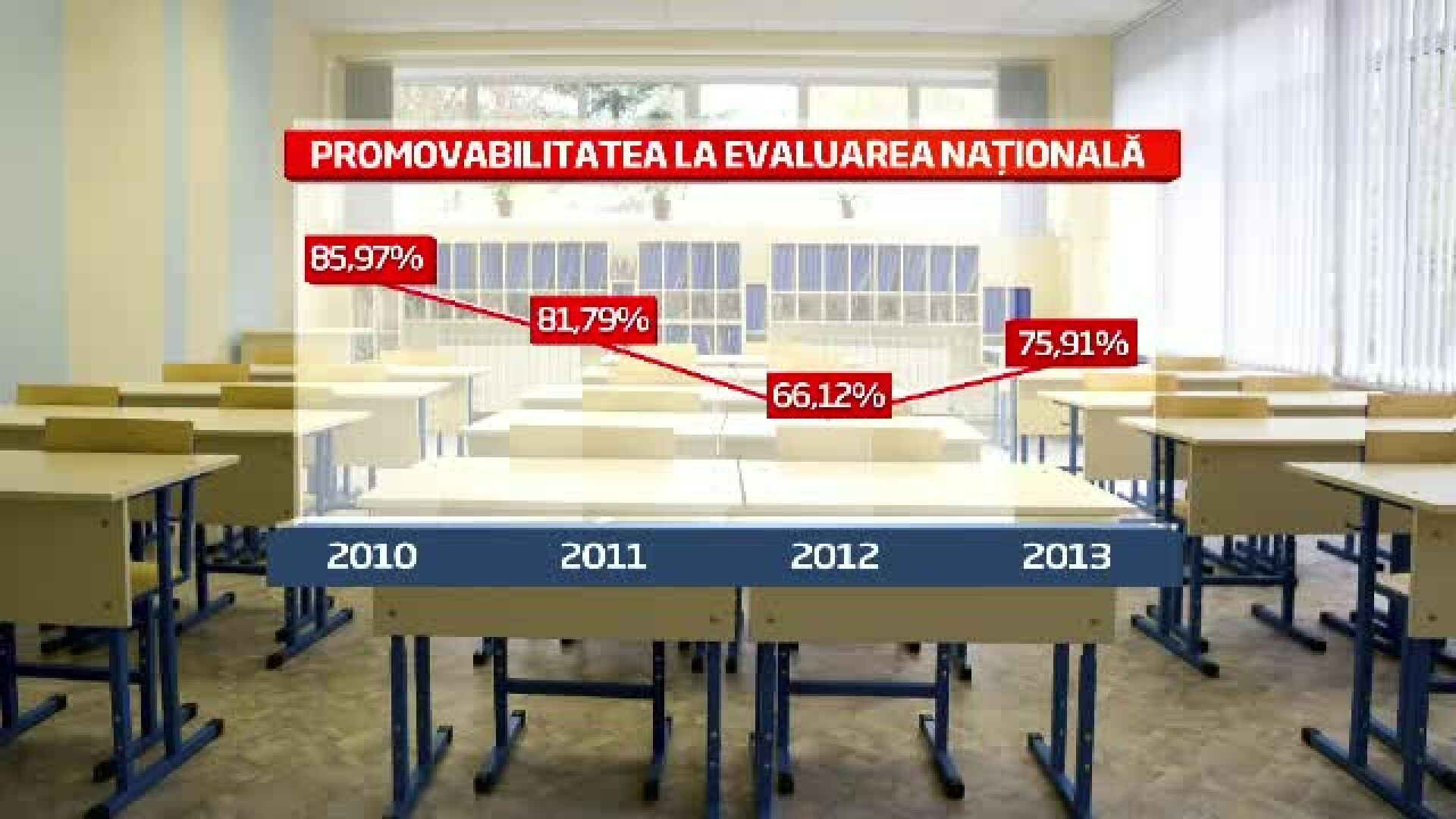 REZULTATE EVALUARE NATIONALA 2013. Scandalul subiectelor usoare: "Cei destepti s-au simtit umiliti"