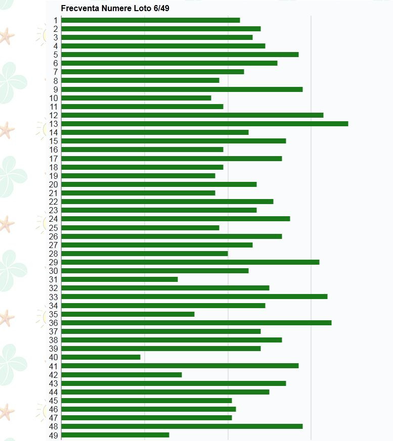 Frecventa numerelor la loto