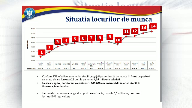 Cum a inventat Guvernul Ponta anul de 14 luni pentru a se lauda cu 100.000 de locuri de munca