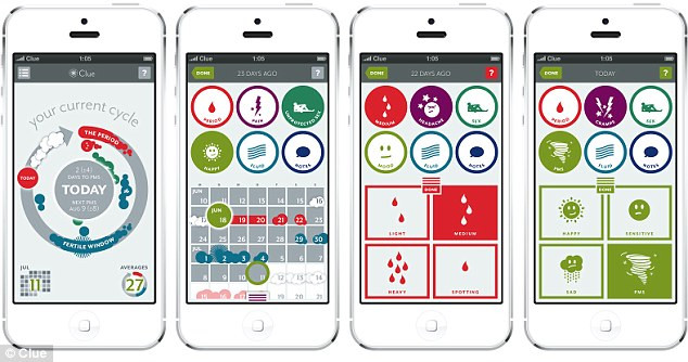 aplicatie Clue, fertilitate