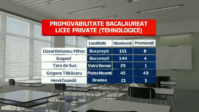 Liceele private, la fel de "performante" ca cele de la stat. Peste 70% din elevi au picat BAC-ul