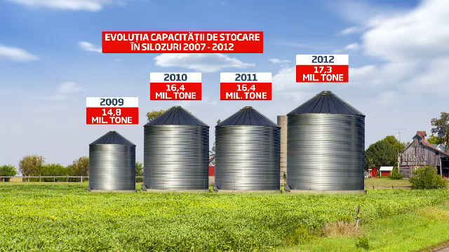 Paradoxul unui an cu recolta istorica. Romania nu are unde sa depoziteze 20 mil. de tone de cereale