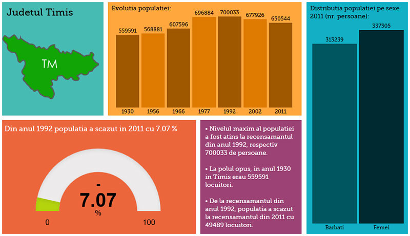 Infografic interactiv.Romania din 30' vs Romania de azi.Judetul cu cea mai mare scadere a populatiei