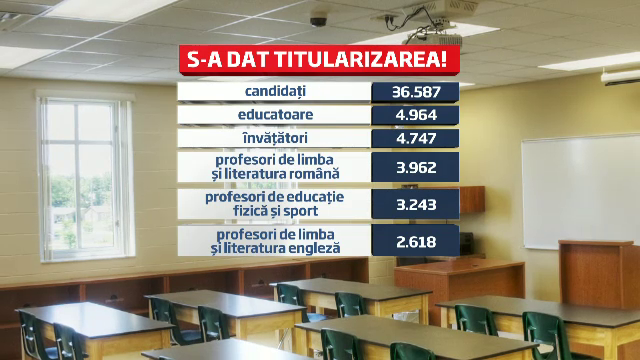 Scandal la titularizare: 100 de candidati spun ca ministerul a schimbat totul cu o saptamana inainte