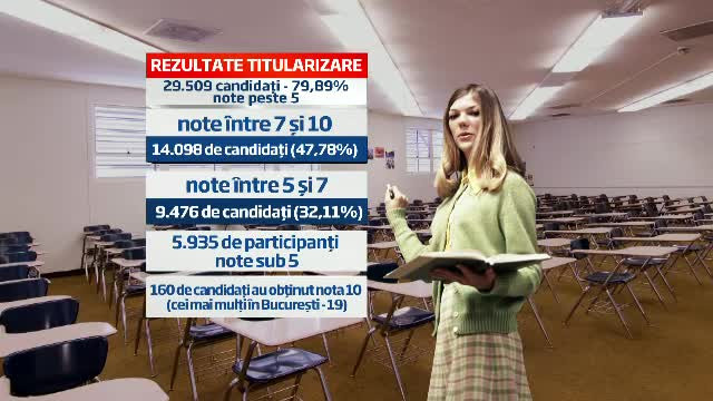 REZULTATE TITULARIZARE. 6.000 de profesori de 2 si 3, gata sa prabuseasca o noua generatie la BAC
