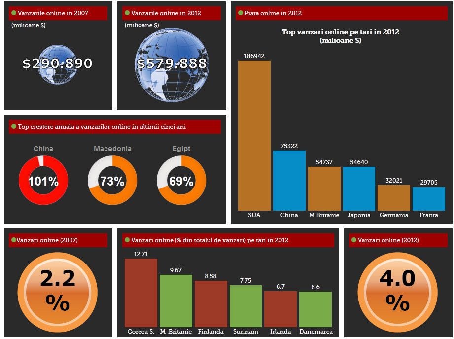 INFOGRAFIC INTERACTIV Evolutia pietei de retail online. Unde se cheltuiesc cei mai multi bani