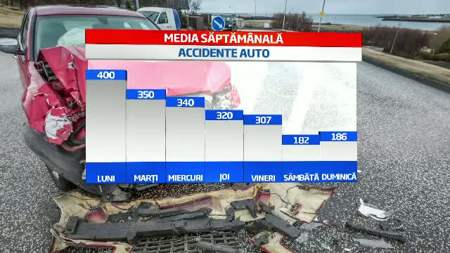 Luni este ziua in care au loc cele mai multe accidente in Romania. Ce explicatii au asiguratorii