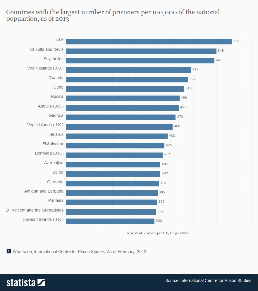 "Taramul celor liberi", numarul 1 mondial la numarul de puscariasi pe cap de locuitor