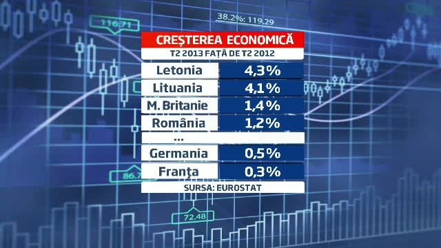 Romania, locul 4 in topul celor mai mari cresteri economice din tarile UE. Asteptarile analistilor