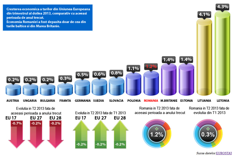 INFOGRAFIC INTERACTIV. Evolutia economica a Europei din T3 2011 pana in T2 2013. Parcursul Romaniei