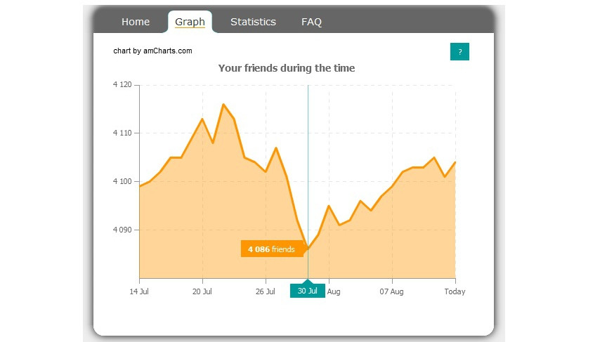 Cum afli cine te-a sters din lista de Facebook: "Aplicatia" care iti spune tot ce s-a intamplat cu contul tau in ultimele 30 de zile: