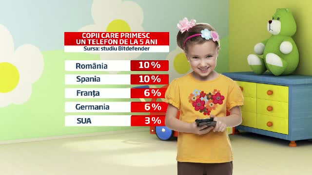 Avantajele si riscurile unui smartphone in mainile unui copil sub 5 ani. Romania e in topul european